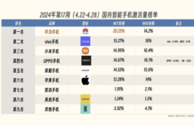 中国手机市场迎来洗牌：小米第三，苹果跌出前五，第一名遥遥领先