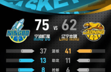 王岚嵚19分赵继伟8分6助 宁波队史首胜辽宁