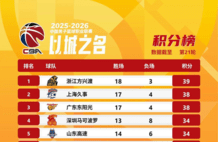 CBA积分榜：前三位难以撼动 山东深圳势头猛