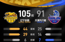莫兰德14+22+9王岚嵚22分 辽宁主场击败天津