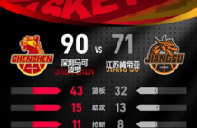 约翰逊26+6+9王浩然两双 深圳客场击败江苏