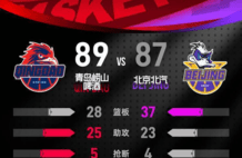赵睿关键2罚不中 北京主场不敌青岛遭遇2连败