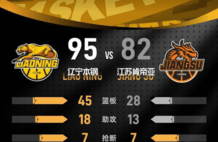 提前庆祝险惹大祸！辽宁加时险胜江苏2连胜