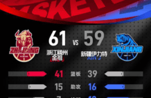 61-59！“打铁大战” 浙江客场2分险胜新疆