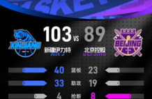 阿不都19+10伊力福拉提18分 新疆主场力克北控