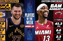 NBA官宣周最佳球员：东契奇场均37+10+11 阿德巴约创单场83分神迹