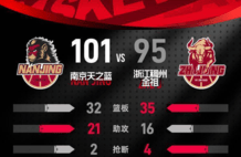 郭昊文28+8+8赵柏清5分 同曦主场击败浙江
