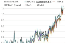 地球小冰河时期来吗？其实看全球变暖的临界值：1.4度，4度很关键