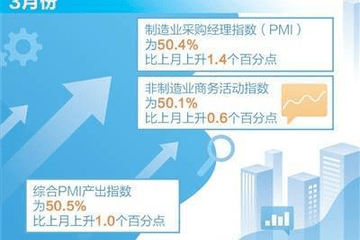 三大指数扩张，中国经济起步向好（每周经济评论）