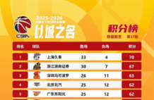CBA积分榜：京粤为四强而战 季后赛最后名额竞争激烈