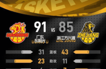 奎因29+6+6徐杰13分 广东客场击败广厦3连胜