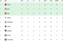 曼联改写英超大局！2-1后差2分进欧冠，帮热刺保级，阿森纳利好