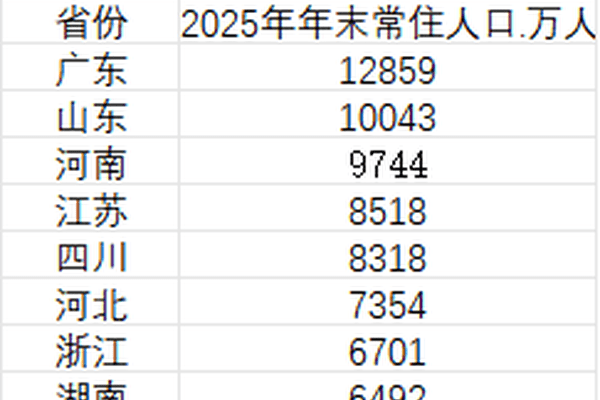 31省份去年常住人口数据公布