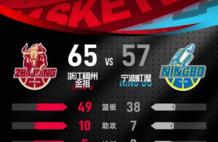 拒绝冷门！程帅澎14分 浙江逆转宁波总比分1-0