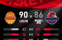 米奇30+22致命失误 山西加时险胜1-0青岛