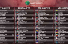 WTA1000罗马站签表出炉：郑钦文萨巴同处1/4区，王欣瑜首轮轮空