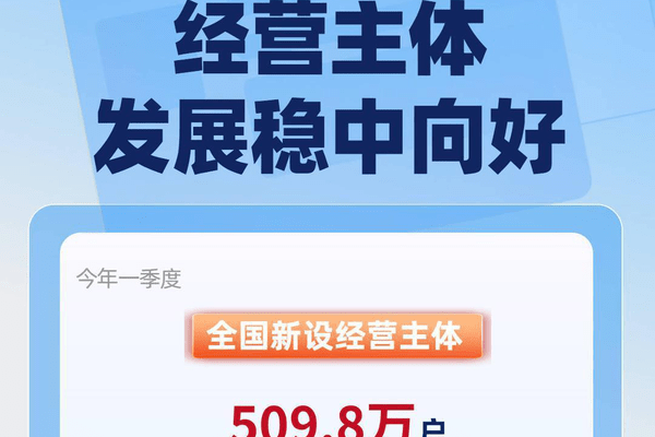 一季度新设509．8万户 全国经营主体发展稳中向好