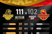 布朗46分胡金秋20+8 广厦击败深圳总比分1-0领先