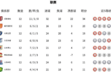 中超积分榜：蓉城半程冠军14分领跑 海港仅高出降级区3分