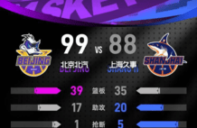 陈盈骏26分周琦两双 北京客场取胜1-1上海