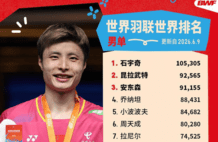 世界羽联最新排名：石宇奇领衔国羽三项榜首 男双差距明显