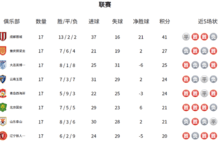 积分榜：蓉城14分领跑 国安复仇追平泰山 津门虎摆脱副班长