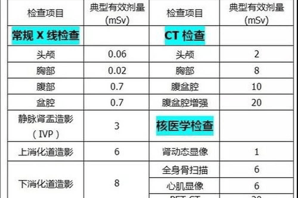 核医学科的PET/CT检查，需要担心“辐射”吗？