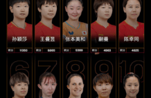 国际乒联女单排名：孙颖莎第1张本美和第3 前20中日各7席