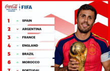 FIFA最新排名：西班牙第1，法国第3，巴西第5，葡萄牙第7