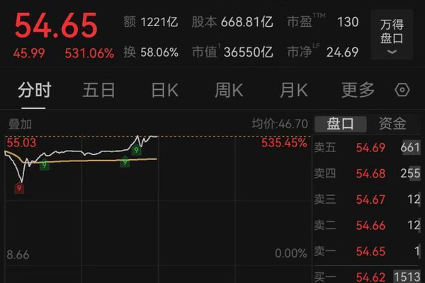 长鑫科技半日成交额破千亿元 总市值超英特尔