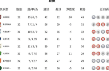 积分榜：蓉城13分领跑 2至7名仅差三分 三镇海牛降级区