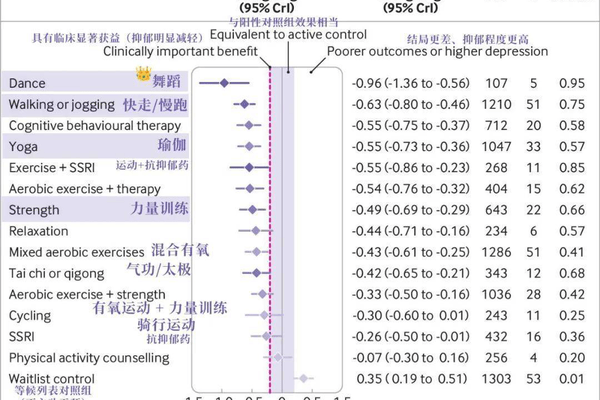 比跑步更快乐、比走路更健身！研究发现：这项运动抗抑郁又抗衰老