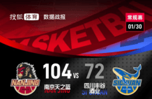 郭昊文20分祝铭震20+6 同曦送四川21连败