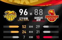 赵继伟17+6+9莫兰德两双 辽宁客场险胜深圳