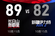 摩尔34分威尔逊19+8 吉林89-82力克新疆