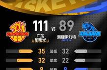 崔永熙11+5+3萨姆纳25分 广东主场击败新疆