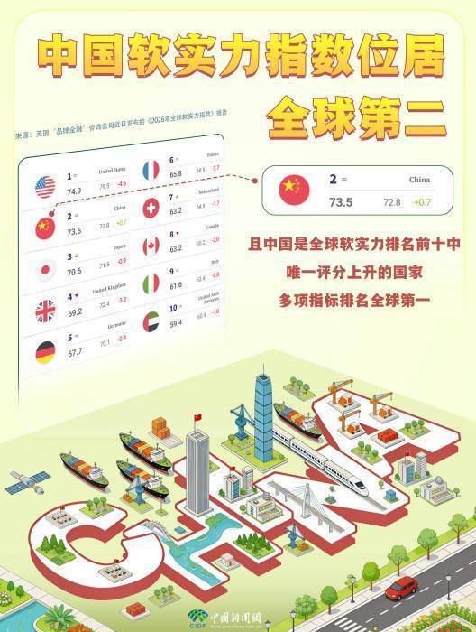 这份榜单亮了：中国上升9位，美国下降11位