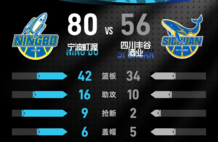 景菡一11分王凡懿11分 四川不敌宁波遭27连败