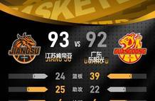 庞峥麟23分吴羽佳三分绝杀 江苏1分险胜广东