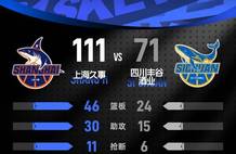 李弘权21分洛夫顿两双 上海狂胜四川40分豪取9连胜