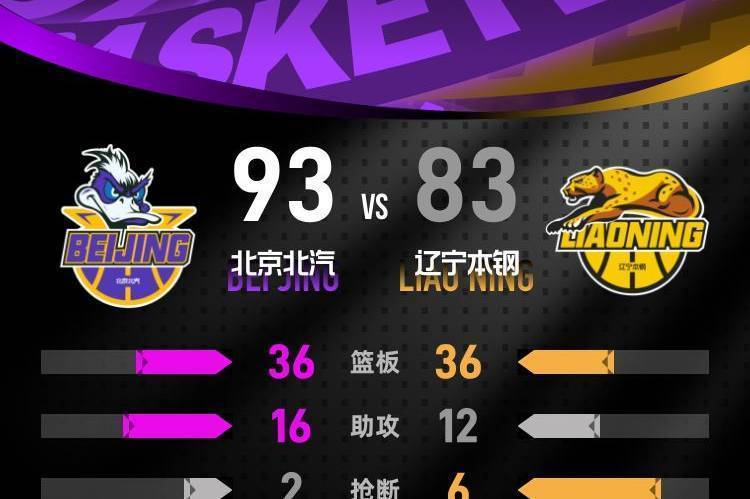 赵睿34分周琦9+11 北京客场终结辽宁6连胜