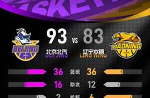 赵睿34分周琦9+11 北京客场终结辽宁6连胜