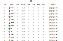积分榜：成都绝平依旧榜首玉昆升第2 国安申花海港仍负分