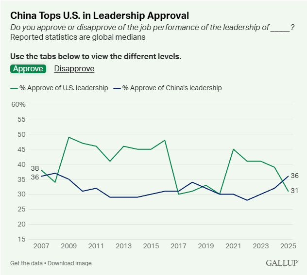 “近20年来，中国领先美国幅度最大的一次”