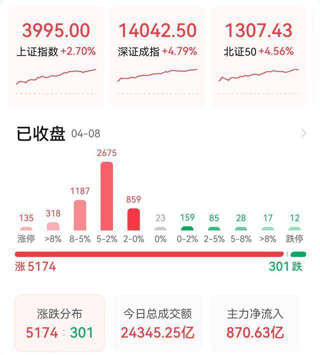 A股指数全线飘红，超5100只个股强势上涨