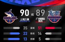 20连胜！王哲林20+16上海客场1分险胜广州