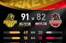 胡金秋26+9郭昊文23分 广厦力克同曦结束连败