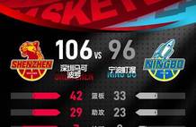 贺希宁30+6王浩然21分 深圳轻取宁波豪取15连胜