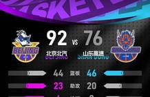 周琦10+9麦基11+8 北京首钢送山东5连败