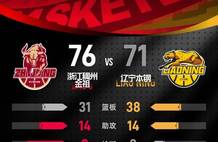 赵继伟13+7莫兰德两双 辽宁主场不敌浙江